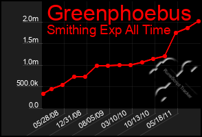 Total Graph of Greenphoebus