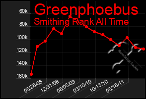 Total Graph of Greenphoebus