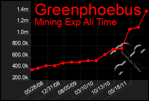 Total Graph of Greenphoebus