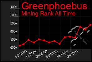 Total Graph of Greenphoebus