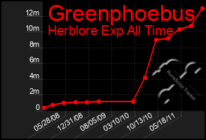 Total Graph of Greenphoebus