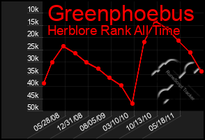 Total Graph of Greenphoebus