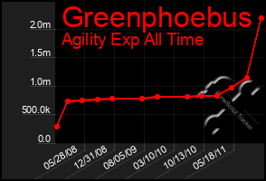 Total Graph of Greenphoebus