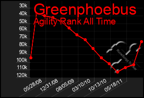 Total Graph of Greenphoebus