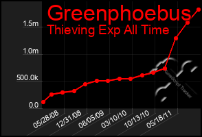 Total Graph of Greenphoebus