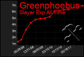 Total Graph of Greenphoebus