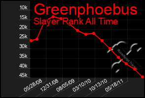 Total Graph of Greenphoebus