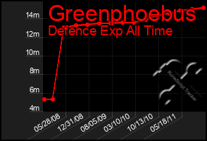 Total Graph of Greenphoebus