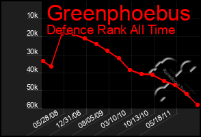 Total Graph of Greenphoebus