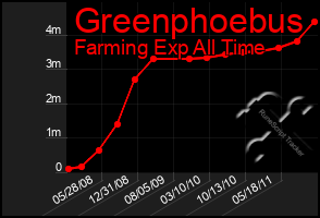 Total Graph of Greenphoebus