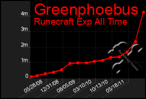 Total Graph of Greenphoebus