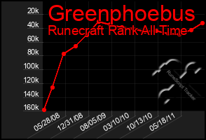 Total Graph of Greenphoebus