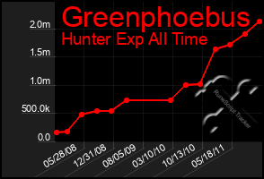 Total Graph of Greenphoebus