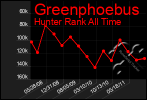 Total Graph of Greenphoebus