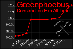 Total Graph of Greenphoebus