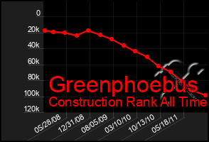 Total Graph of Greenphoebus