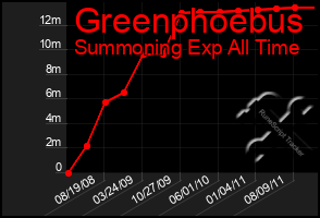 Total Graph of Greenphoebus