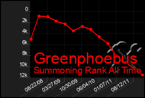 Total Graph of Greenphoebus