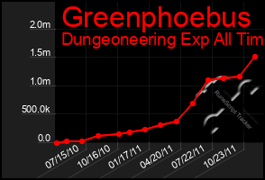 Total Graph of Greenphoebus