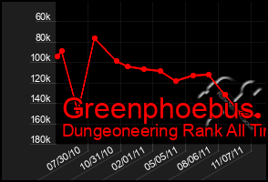 Total Graph of Greenphoebus