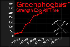 Total Graph of Greenphoebus