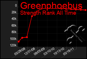 Total Graph of Greenphoebus