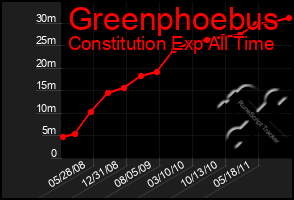 Total Graph of Greenphoebus