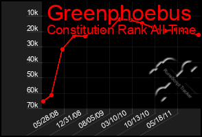 Total Graph of Greenphoebus