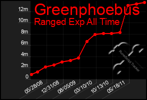 Total Graph of Greenphoebus
