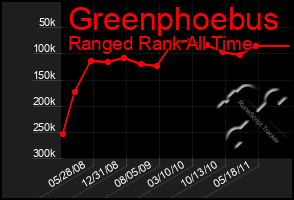 Total Graph of Greenphoebus