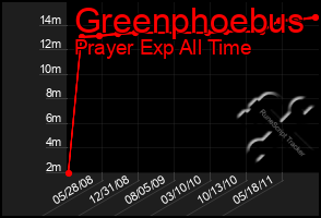 Total Graph of Greenphoebus