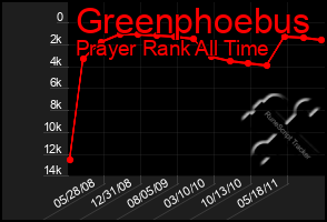 Total Graph of Greenphoebus