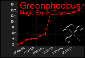 Total Graph of Greenphoebus