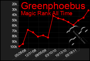 Total Graph of Greenphoebus