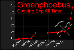 Total Graph of Greenphoebus