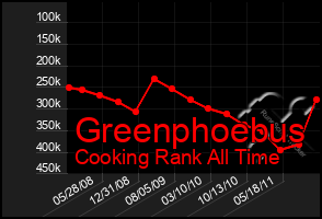 Total Graph of Greenphoebus