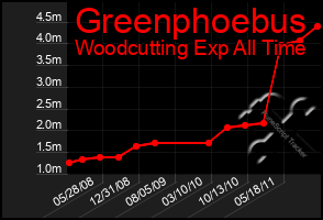 Total Graph of Greenphoebus