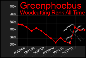 Total Graph of Greenphoebus