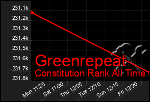 Total Graph of Greenrepeat