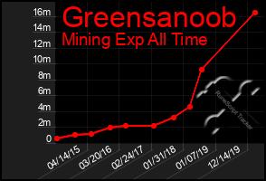 Total Graph of Greensanoob
