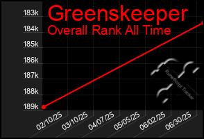 Total Graph of Greenskeeper