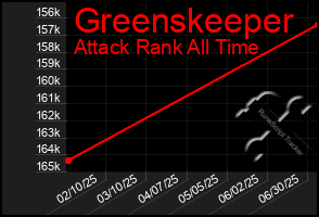 Total Graph of Greenskeeper
