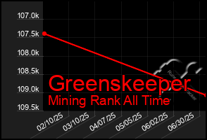 Total Graph of Greenskeeper