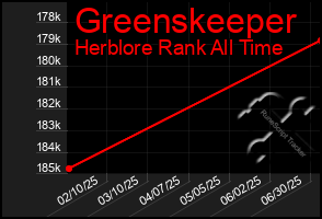 Total Graph of Greenskeeper