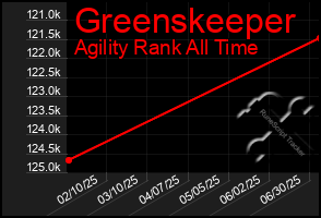 Total Graph of Greenskeeper