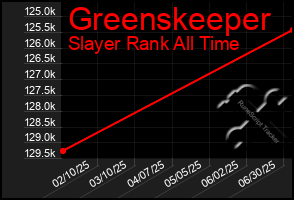 Total Graph of Greenskeeper