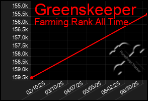 Total Graph of Greenskeeper