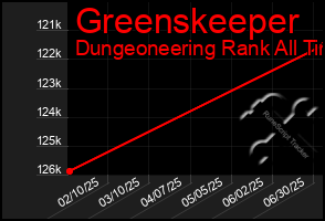 Total Graph of Greenskeeper