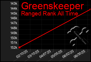 Total Graph of Greenskeeper