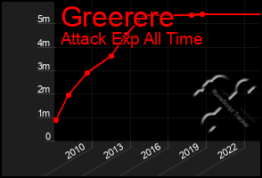 Total Graph of Greerere